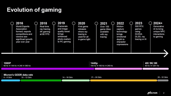 RTX 50要用！美光宣布GDDR7显存：性能、带宽、能效提升超50%-第5张图片-海印网