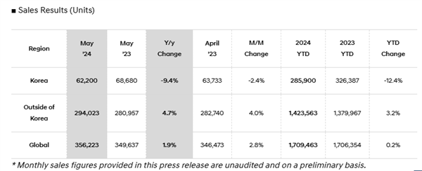 现代发布5月全球销量榜：累计卖出超35.6万台-第1张图片-海印网