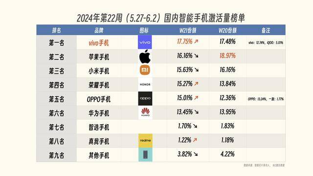  国内智能手机榜单更新：小米第三，华为跌出前五，第一名有点厉害 -第1张图片-海印网