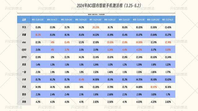  国内智能手机榜单更新：小米第三，华为跌出前五，第一名有点厉害 -第8张图片-海印网