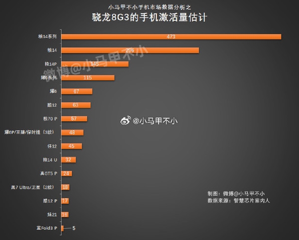 各家高通骁龙8 Gen3手机激活量排名：轮到小米遥遥领先了-第2张图片-海印网