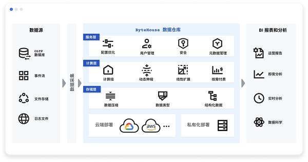 从游戏场景看 ByteHouse存算分离架构如何实现降本增效-第1张图片-海印网