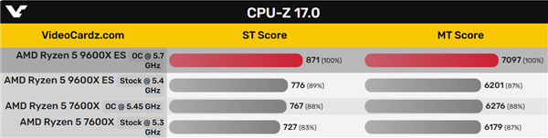 AMD Zen5首次超频！锐龙5 9600X轻松全核5.7GHz-第3张图片-海印网