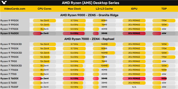 AMD Zen5首次超频！锐龙5 9600X轻松全核5.7GHz-第4张图片-海印网