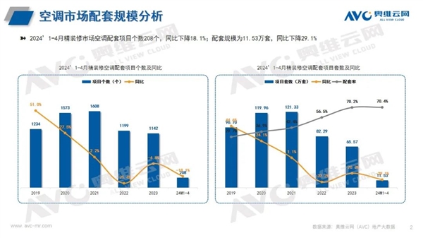 美的、格力仍需努力 中国精装修空调TOP3被日本品牌霸占-第1张图片-海印网