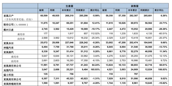 东风集团发布5月产销报告：东风本田同比下降30%-第1张图片-海印网