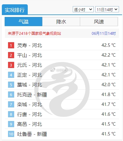 河北省中南部热黑了：多地出现40℃天气-第2张图片-海印网