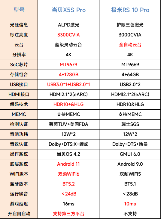 当贝X5S Pro VS极米RS10 Pro！高亮4K护眼当贝X5S Pro客厅投影仪首选-第1张图片-海印网