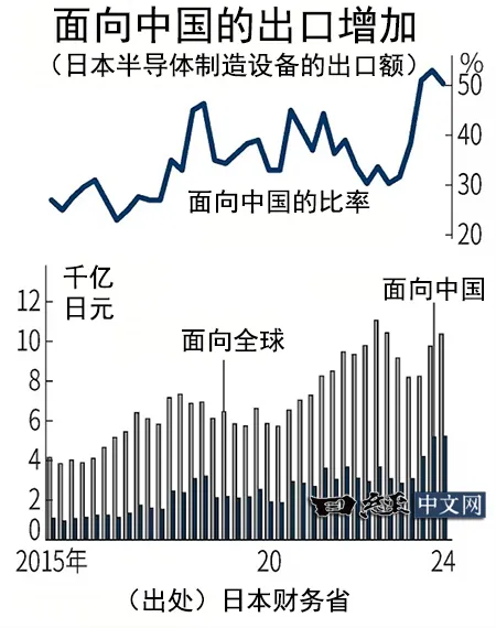 中国成日本芯片制造设备最大市场！已连续三季度占比超50%-第1张图片-海印网