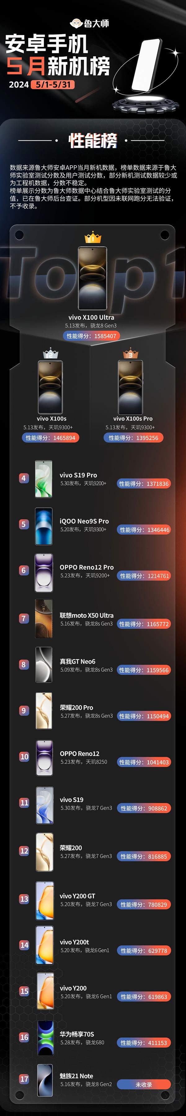  鲁大师5月新机性能/流畅/AI/久用榜：vivo终端在本月井喷 新老旗舰芯片再度同台竞技 -第2张图片-海印网