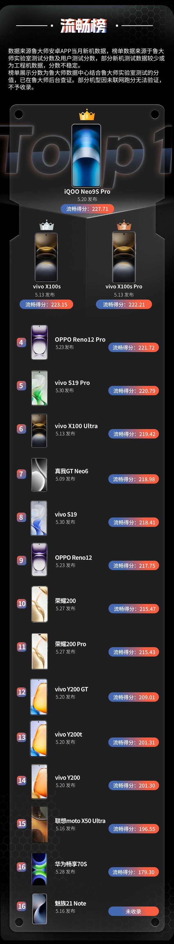  鲁大师5月新机性能/流畅/AI/久用榜：vivo终端在本月井喷 新老旗舰芯片再度同台竞技 -第3张图片-海印网