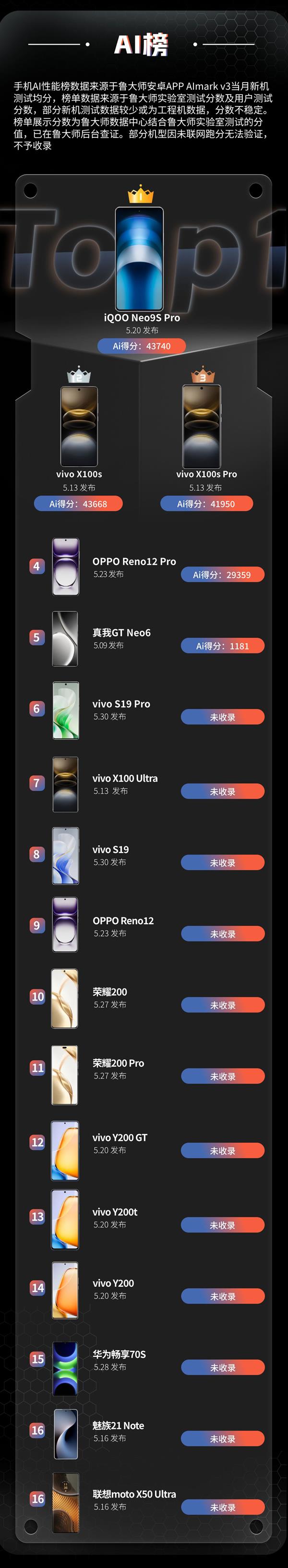  鲁大师5月新机性能/流畅/AI/久用榜：vivo终端在本月井喷 新老旗舰芯片再度同台竞技 -第4张图片-海印网
