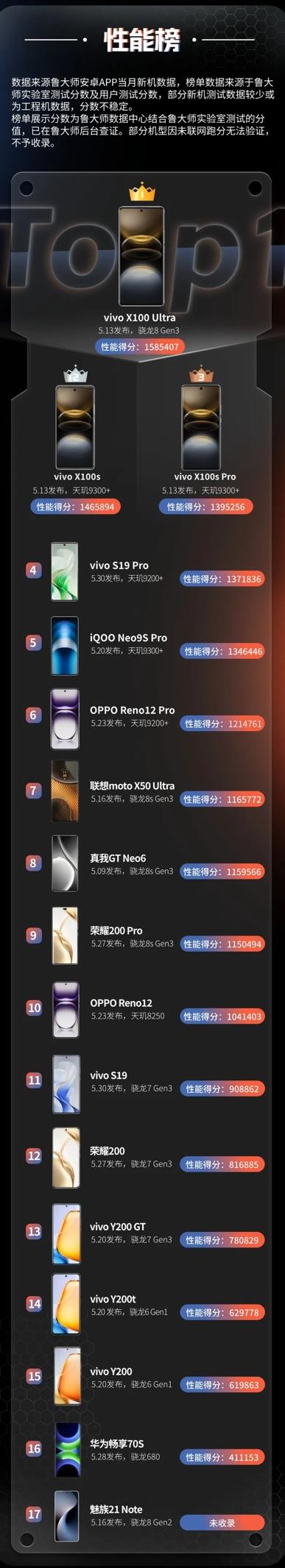  鲁大师5月新机性能/流畅/AI/久用榜：vivo终端在本月井喷 新老旗舰芯片再度同台竞技 -第8张图片-海印网
