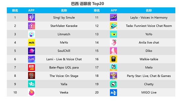 声网出海观察：坐拥1.8亿互联网用户的巴西如何挖掘出海红利 -第4张图片-海印网