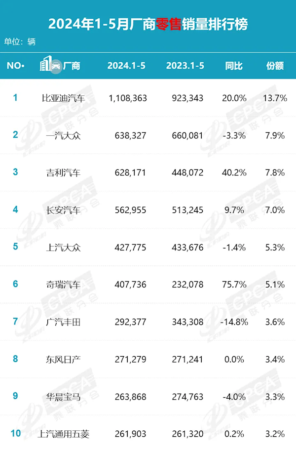 中国前5月车企销量榜：比亚迪断崖式领先 南北大众一起上也打不过-第1张图片-海印网