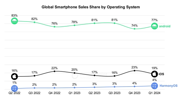 华为鸿蒙OS一季度首次超越苹果iOS：成中国第二大手机操作系统！-第2张图片-海印网
