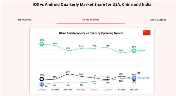 华为鸿蒙OS一季度首次超越苹果iOS：成中国第二大手机操作系统！-第3张图片-海印网