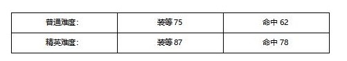 塔瑞斯世界鱼人国王团本怎么过 塔瑞斯世界鱼人国王团本打法攻略-第2张图片-海印网