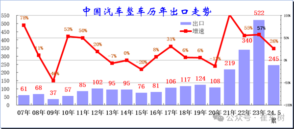 5月中国汽车出口大涨3成 俄罗斯买了10万辆成最大买家-第1张图片-海印网