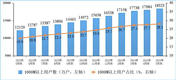 你上下行速度多少！我国家庭户均接入带宽速度公布：百、千兆宽带份额提高