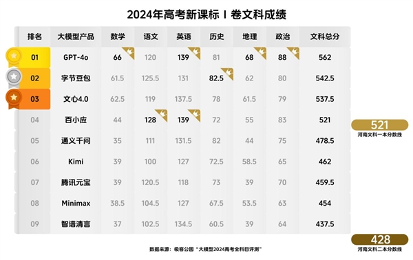 大模型2024高考发榜 豆包等三款国产AI考上文科一本线-第1张图片-海印网