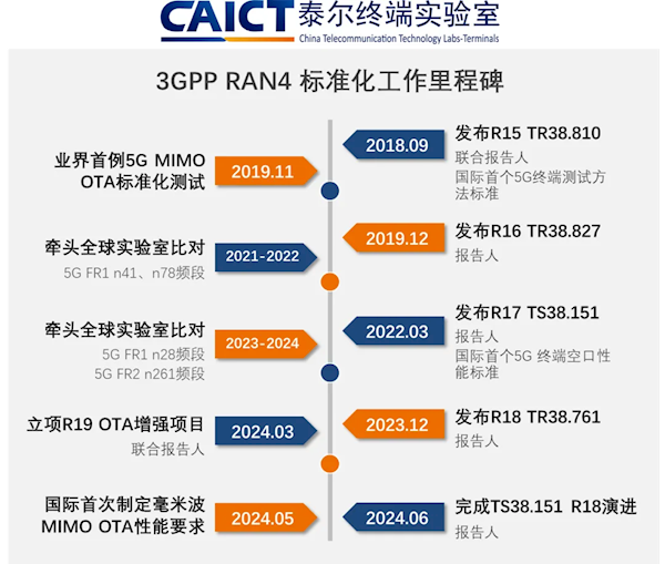 5G-A里程碑！中国信通院牵头完成3GPP R18终端空口性能标准演进-第3张图片-海印网