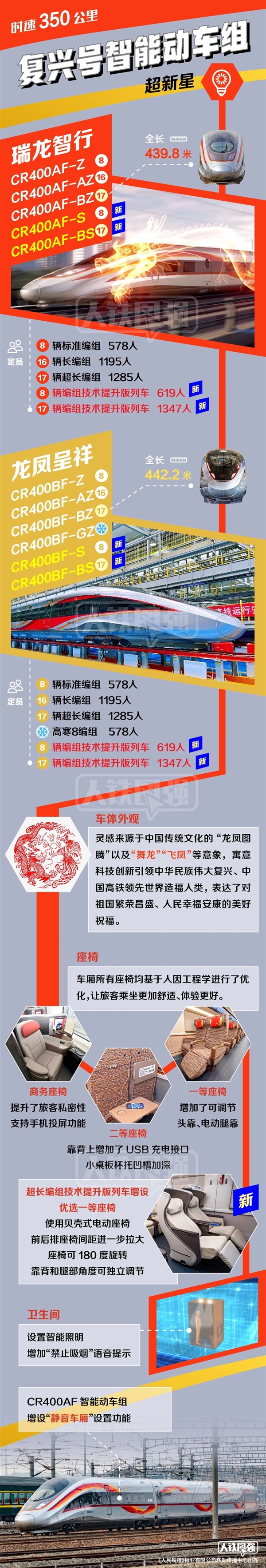 官方公布“复兴号”动车组全家福！23.4亿公里、22亿人次-第3张图片-海印网