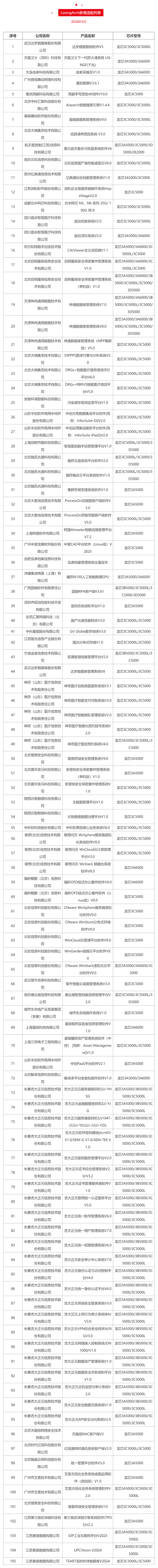 自主龙架构！龙芯今年已适配423款产品：中望CAD在列-第2张图片-海印网