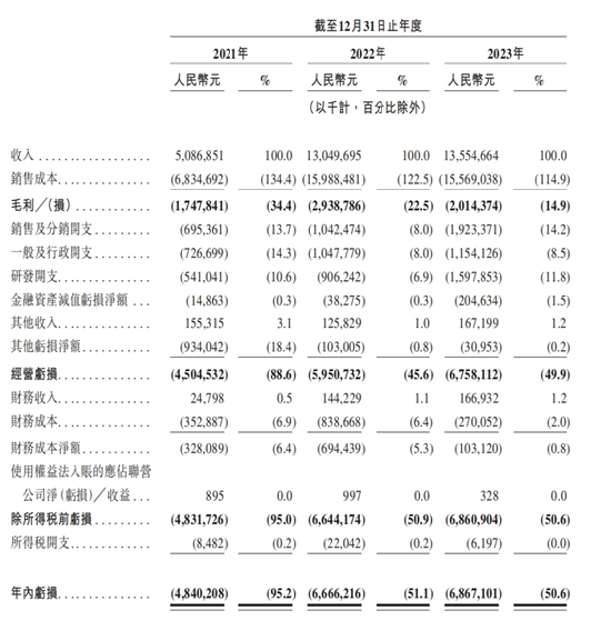 哪吒汽车赴港上市 卖一辆亏一辆如何破解-第1张图片-海印网