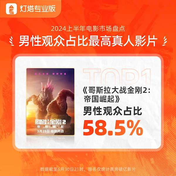 2024年上半年票房238.97亿：贾玲《热辣滚烫》第一-第3张图片-海印网