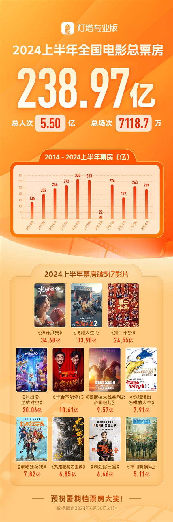 2024年上半年票房238.97亿：贾玲《热辣滚烫》第一-第5张图片-海印网