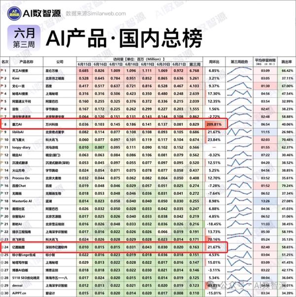  AI周动态|苹果探索与Meta的AI合作 万兴科技旗下墨刀周环比访问量暴增200% -第1张图片-海印网