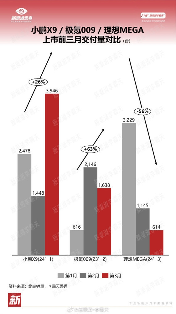 50万以上销量第一！李想吹的“牛”被余承东实现了-第9张图片-海印网