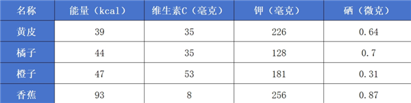 北方人对这种水果一无所知 营养却相当丰富！现在吃正好-第3张图片-海印网