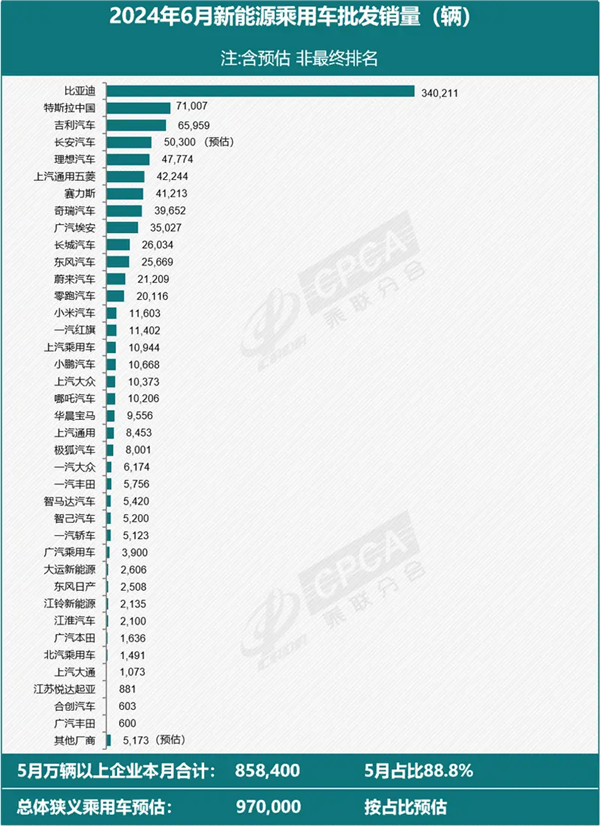 乘联会公布6月小米SU7实际销量：一款车冲至排行榜第14名-第1张图片-海印网