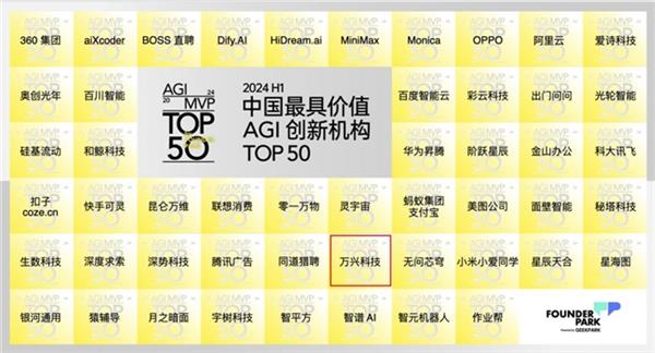  万兴科技入选2024H1中国最具价值AGI创新机构TOP50 -第1张图片-海印网