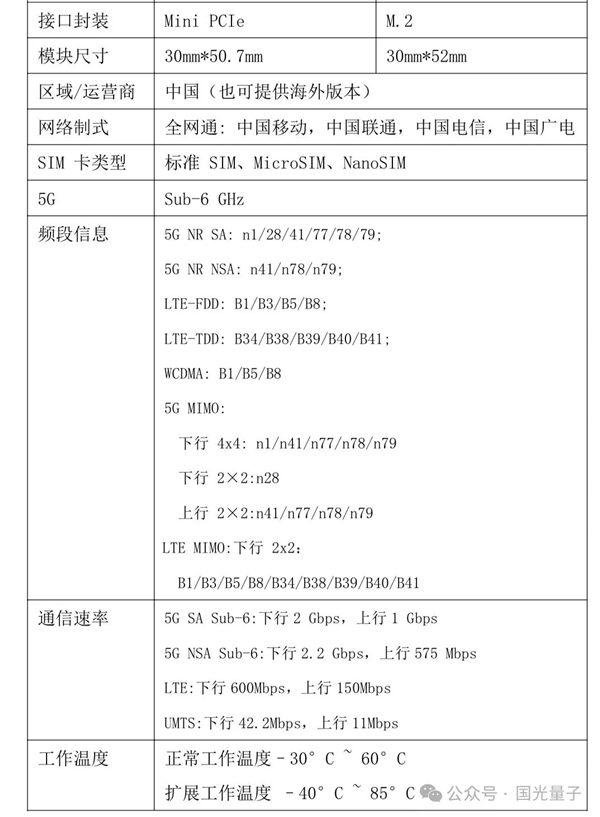 国光量子推出量子+5G通信模组：支持四大运营商4G/5G-第2张图片-海印网