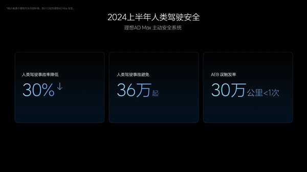 理想汽车：2024年上半年帮助用户规避了36万起潜在事故-第2张图片-海印网