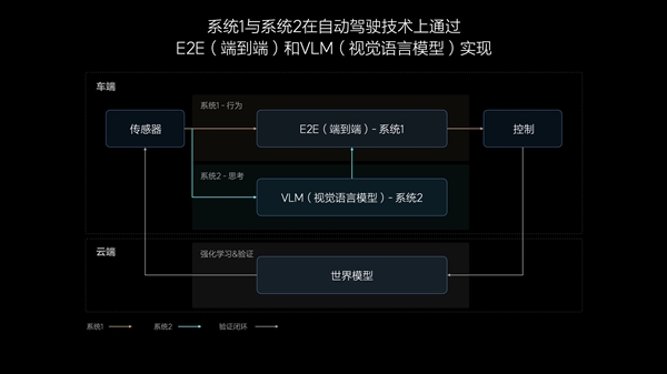 理想汽车7月内全量推送无图NOA 发布端到端+VLM全新自动驾驶技术架构-第3张图片-海印网