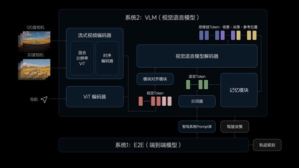 理想汽车7月内全量推送无图NOA 发布端到端+VLM全新自动驾驶技术架构-第5张图片-海印网