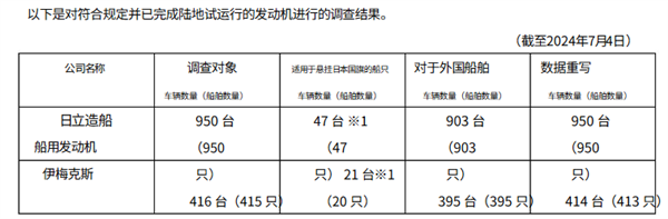 日本工匠精神成纸面雕花！百年日企日立公开承认发动机油耗造假-第2张图片-海印网