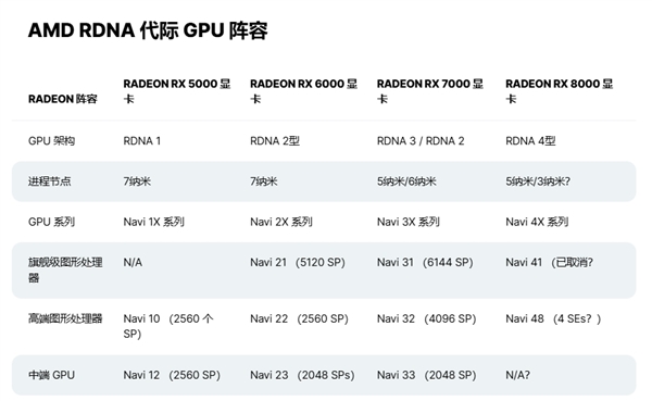 A卡翻身短期无望了！AMD RX 8000系列性能、型号曝光：还要被N卡无情碾压-第2张图片-海印网