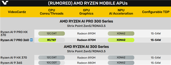 锐龙AI 7 PRO 360首次现身：诡异的3个Zen5＋5个Zen5c-第2张图片-海印网