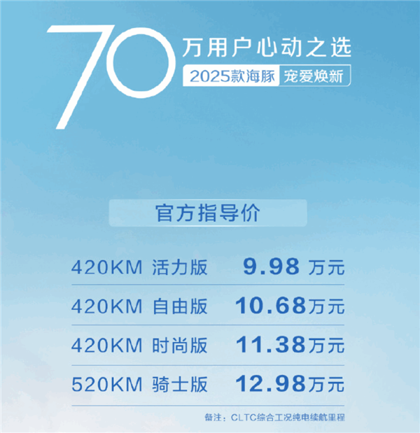 比亚迪杀疯了！2025款海豚上市：起步续航大增118公里 不涨价还卖9.98万-第1张图片-海印网