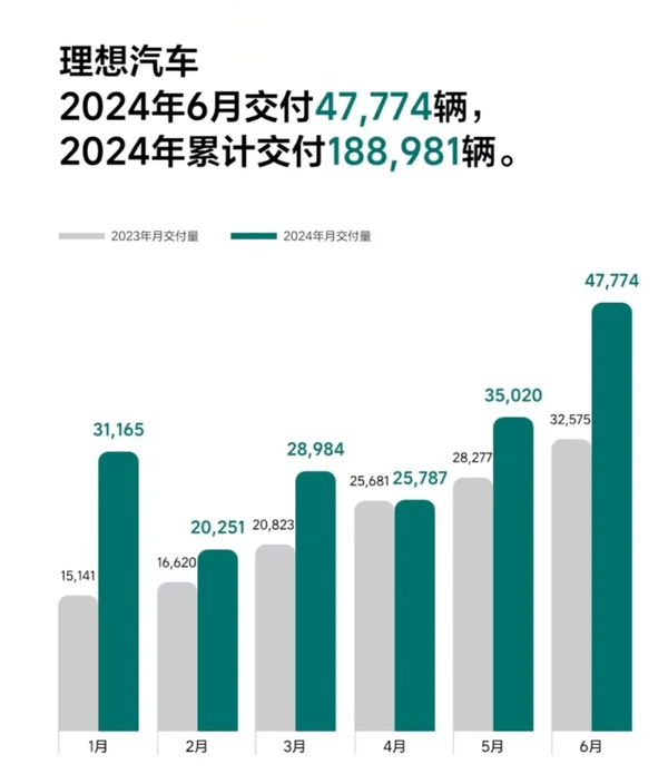 车市变天：理想狂卖近5万辆 华为彻底击碎BBA-第1张图片-海印网