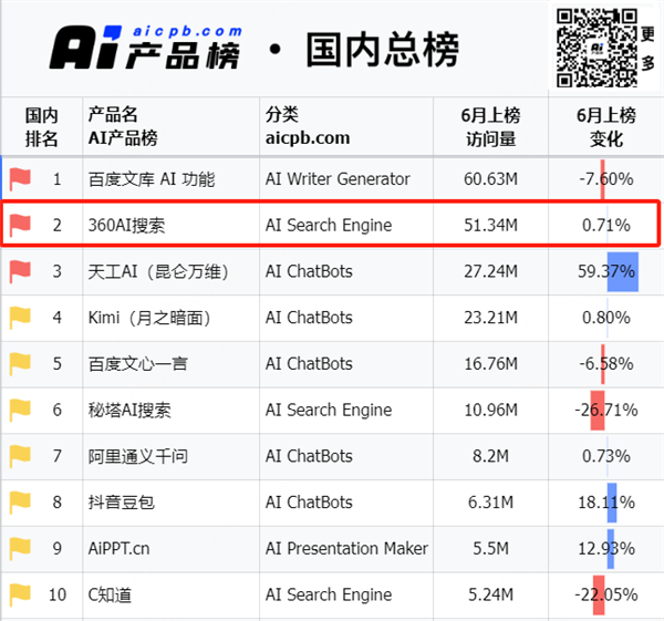 两产品上榜6月AI产品榜单 360AI大会员加速大模型商业化-第1张图片-海印网