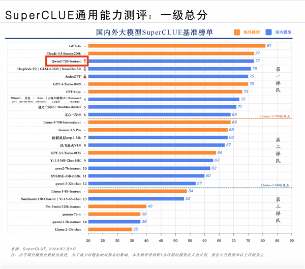 全球最强开源模型！阿里通义千问登顶国内第一：超越一众开闭源模型-第1张图片-海印网