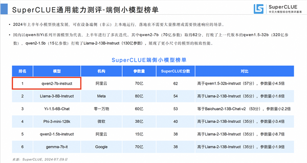 全球最强开源模型！阿里通义千问登顶国内第一：超越一众开闭源模型-第3张图片-海印网