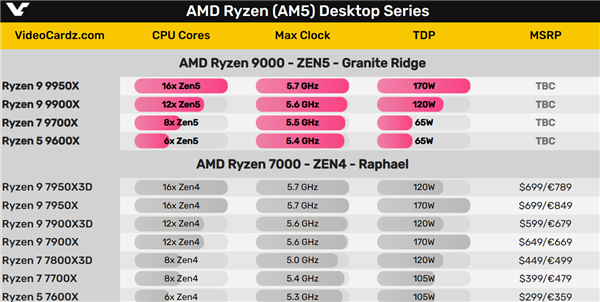 AMD锐龙9000四员大将跑分全泄露：单核性能集体秒i9-14900K-第3张图片-海印网