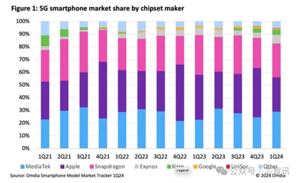 一季度联发科5G手机芯片份额超高通：华为只排第六！-第1张图片-海印网